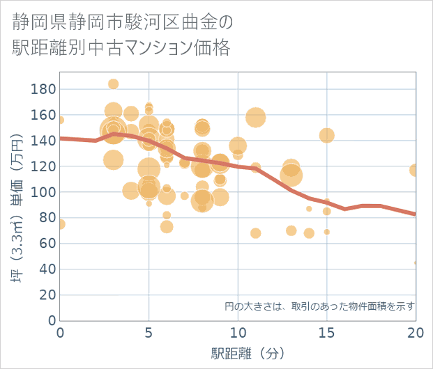 静岡県静岡市駿河区曲金の徒歩距離別の中古マンション坪単価