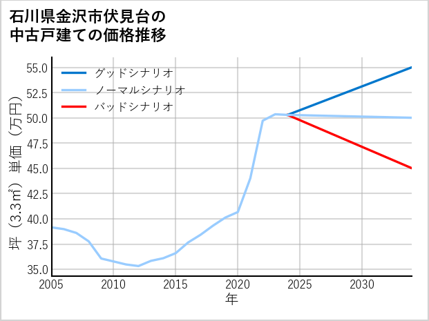 石川県金沢市伏見台の中古戸建て価格推移