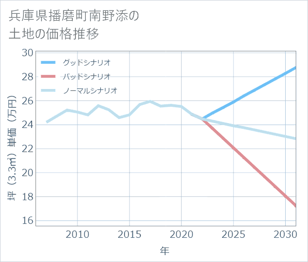 兵庫県播磨町南野添の土地価格推移