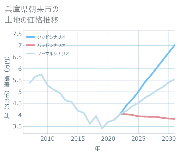 兵庫県朝来市の土地価格推移