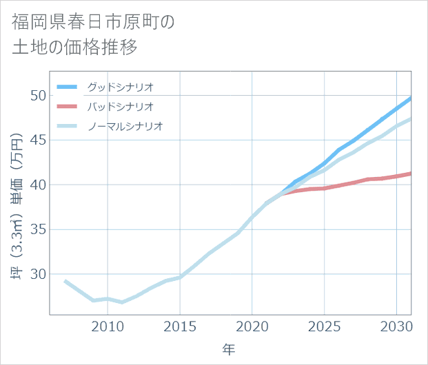 福岡県春日市原町の土地価格推移