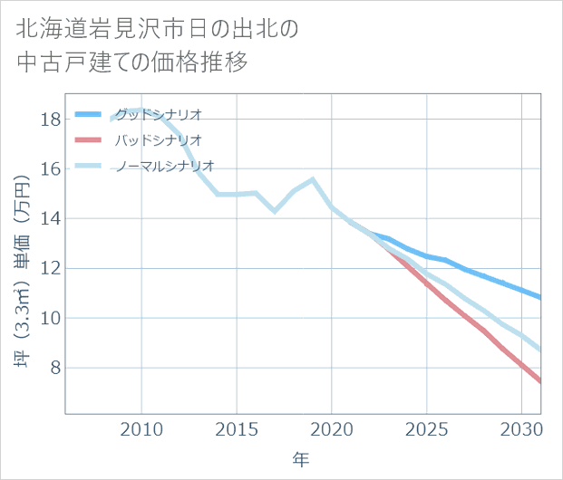 北海道岩見沢市日の出北の中古戸建て価格推移
