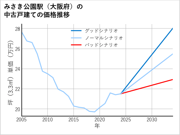 みさき公園駅（大阪府）の中古戸建て価格推移
