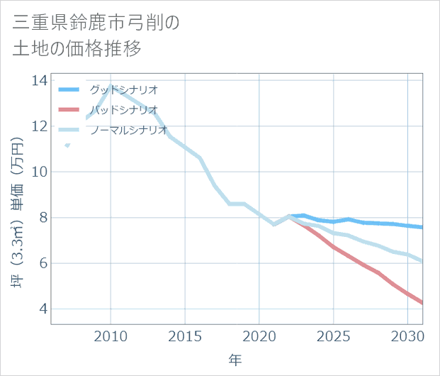 三重県鈴鹿市弓削の土地価格推移