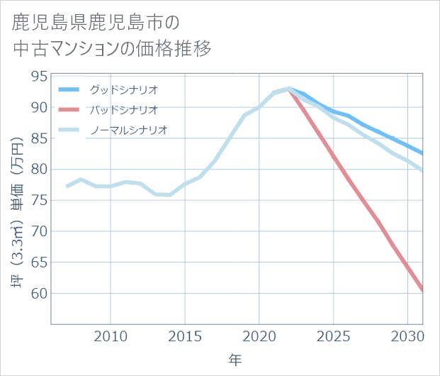 鹿児島県鹿児島市の中古マンション価格推移