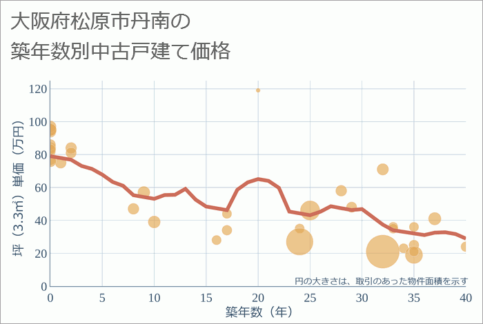 大阪府松原市丹南の築年数別の中古戸建て坪単価