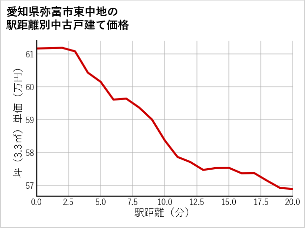 愛知県弥富市東中地の徒歩距離別の中古戸建て坪単価