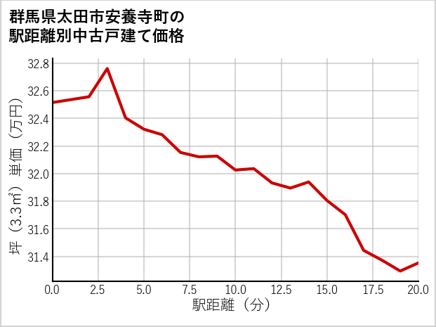 群馬県太田市安養寺町の徒歩距離別の中古戸建て坪単価