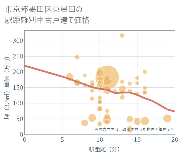 東京都墨田区東墨田の徒歩距離別の中古戸建て坪単価