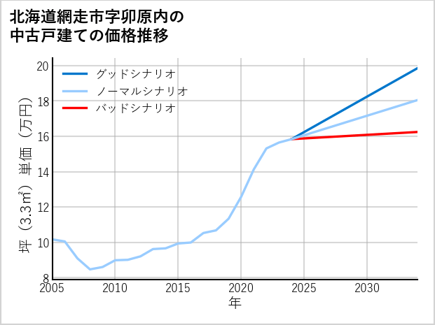 北海道網走市卯原内の中古戸建て価格推移