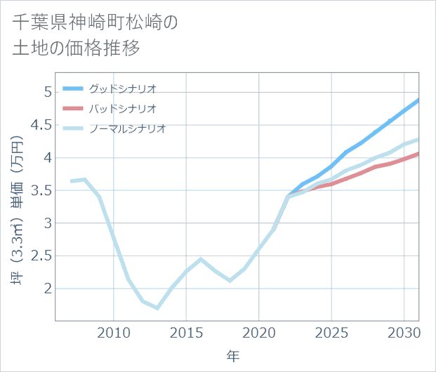 千葉県神崎町松崎の土地価格推移