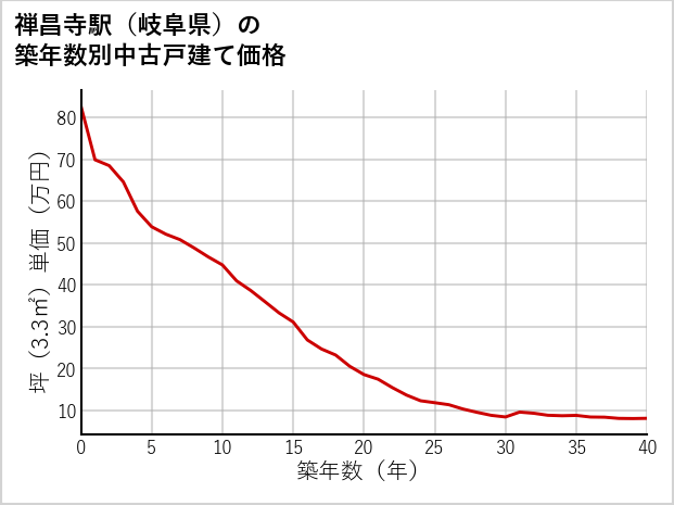 禅昌寺駅（岐阜県）の築年数別の中古戸建て坪単価