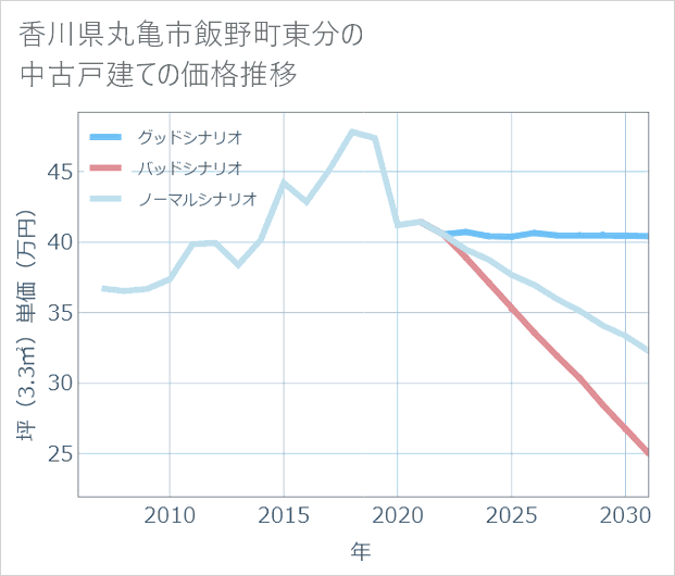 香川県丸亀市飯野町東分の中古戸建て価格推移