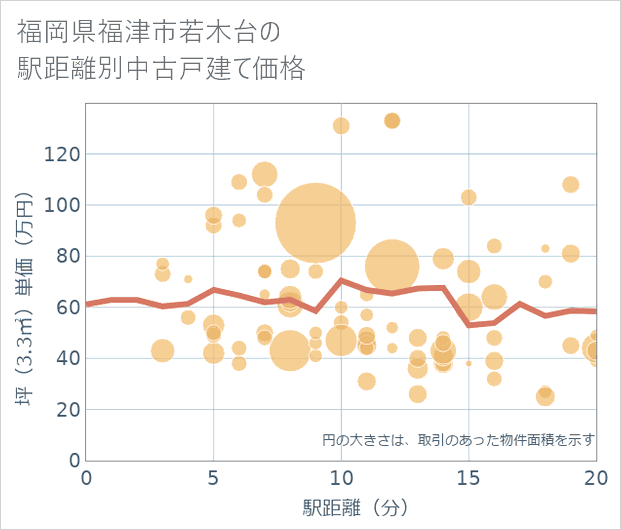 福岡県福津市若木台の徒歩距離別の中古戸建て坪単価