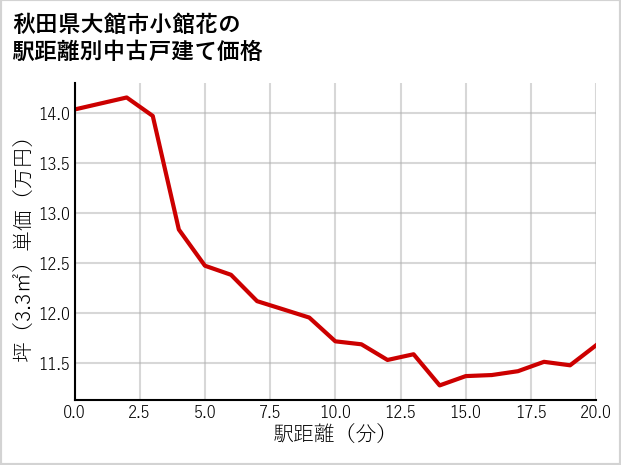 秋田県大館市小館花の徒歩距離別の中古戸建て坪単価