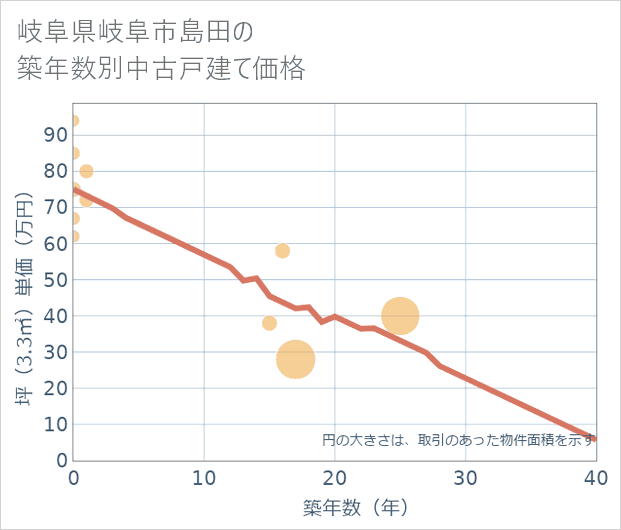 岐阜県岐阜市島田の築年数別の中古戸建て坪単価