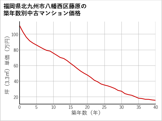 福岡県北九州市八幡西区藤原の築年数別の中古マンション坪単価
