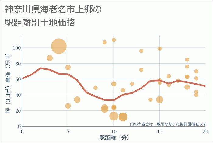 神奈川県海老名市上郷の徒歩距離別の土地坪単価