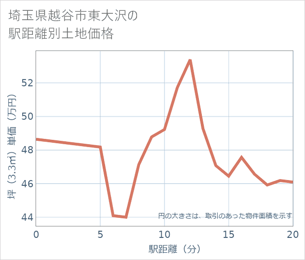 埼玉県越谷市東大沢の徒歩距離別の土地坪単価