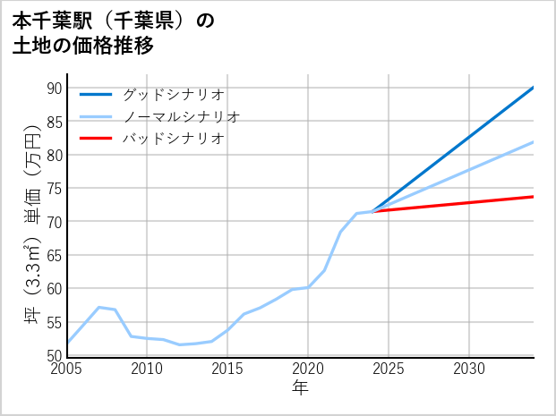 本千葉駅（千葉県）の土地価格推移