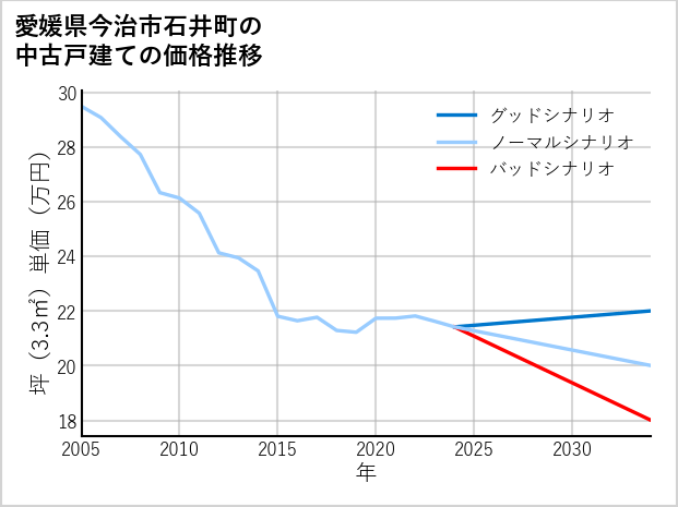 愛媛県今治市石井町の中古戸建て価格推移