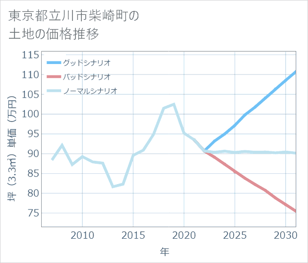東京都立川市柴崎町の土地価格推移