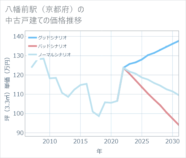 八幡前駅(京都府)の中古戸建て価格推移