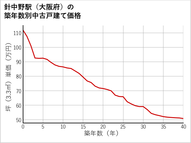 針中野駅（大阪府）の築年数別の中古戸建て坪単価