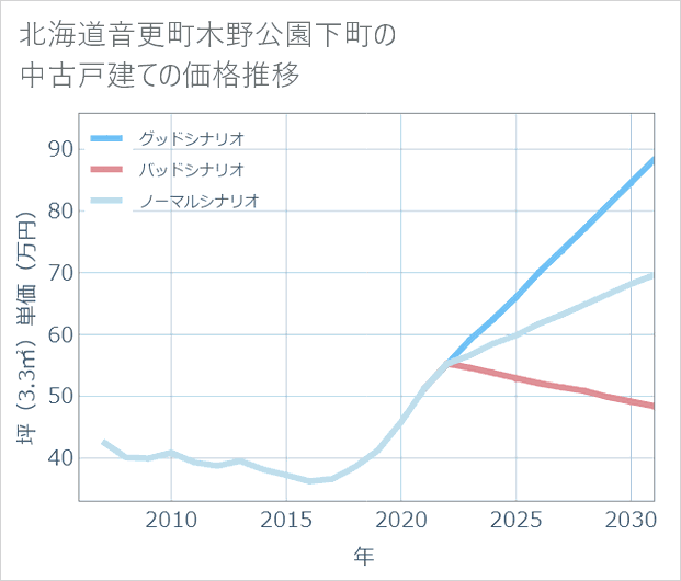 北海道音更町木野公園下町の中古戸建て価格推移