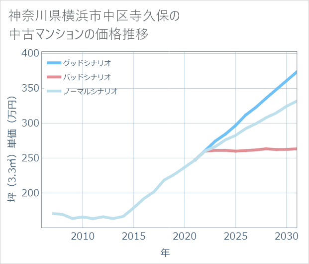 神奈川県横浜市中区寺久保の中古マンション価格推移