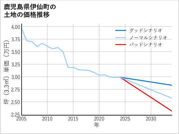 鹿児島県伊仙町の土地価格推移