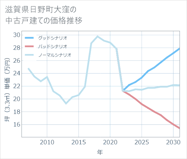 滋賀県日野町大窪の中古戸建て価格推移