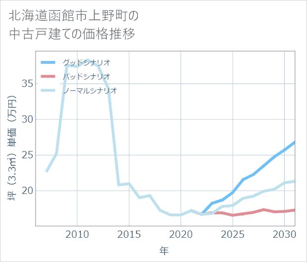 北海道函館市上野町の中古戸建て価格推移