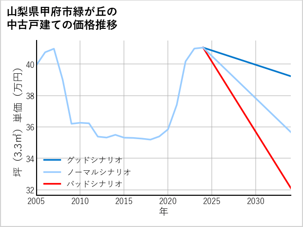 山梨県甲府市緑が丘の中古戸建て価格推移