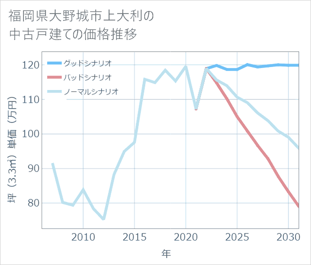 福岡県大野城市上大利の中古戸建て価格推移