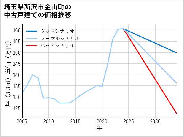 埼玉県所沢市金山町の中古戸建て価格推移