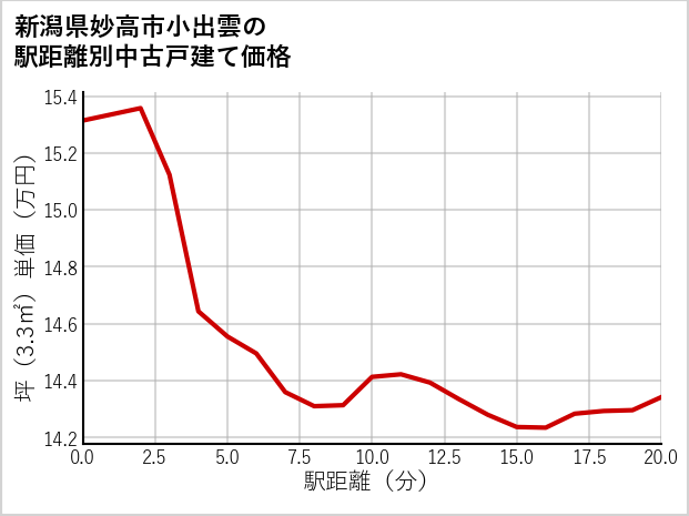新潟県妙高市小出雲の徒歩距離別の中古戸建て坪単価