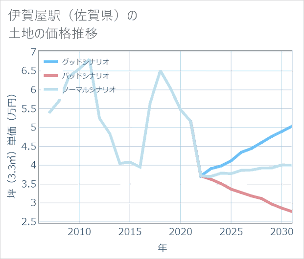 伊賀屋駅(佐賀県)の土地価格推移