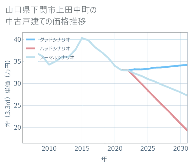 山口県下関市上田中町の中古戸建て価格推移