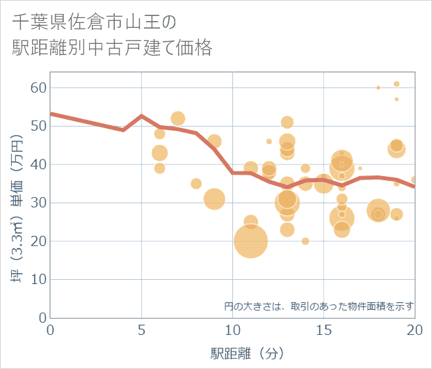 千葉県佐倉市山王の徒歩距離別の中古戸建て坪単価
