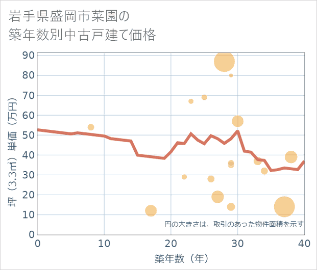 岩手県盛岡市菜園の築年数別の中古戸建て坪単価