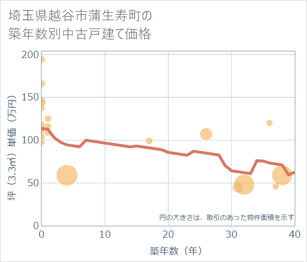 埼玉県越谷市蒲生寿町の築年数別の中古戸建て坪単価