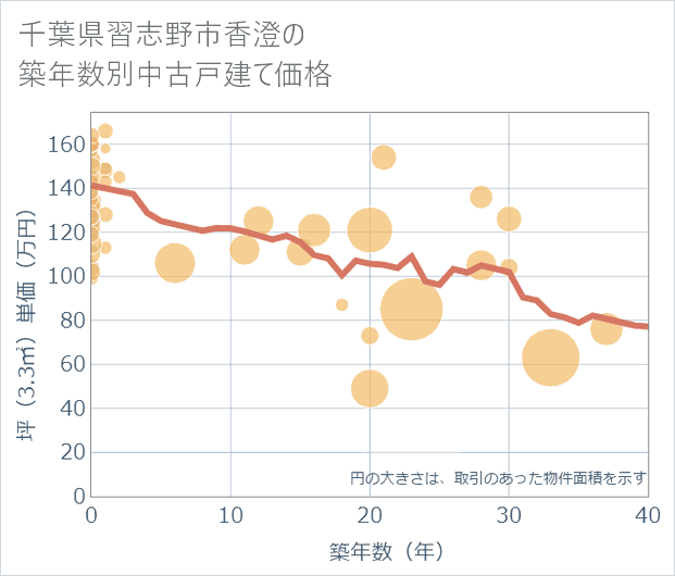 千葉県習志野市香澄の築年数別の中古戸建て坪単価