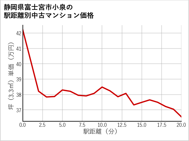 静岡県富士宮市小泉の徒歩距離別の中古マンション坪単価