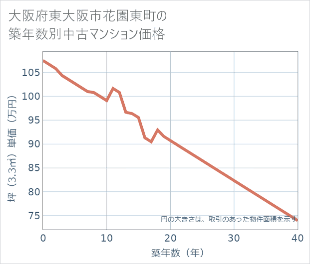 大阪府東大阪市花園東町の築年数別の中古マンション坪単価
