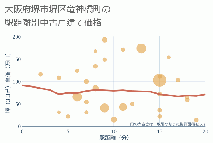 大阪府堺市堺区竜神橋町の徒歩距離別の中古戸建て坪単価