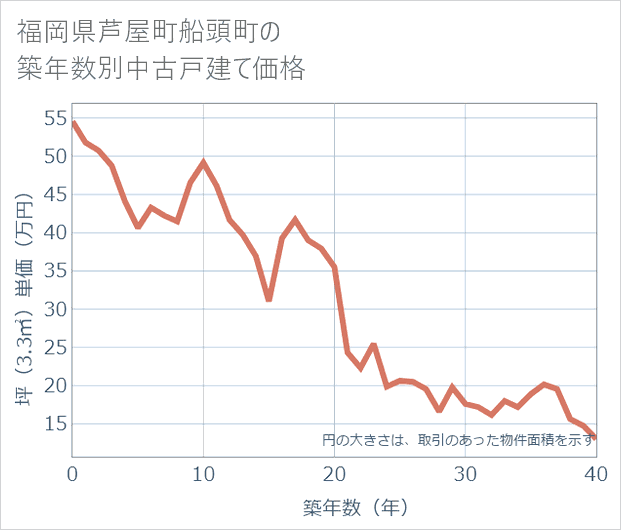 福岡県芦屋町船頭町の築年数別の中古戸建て坪単価