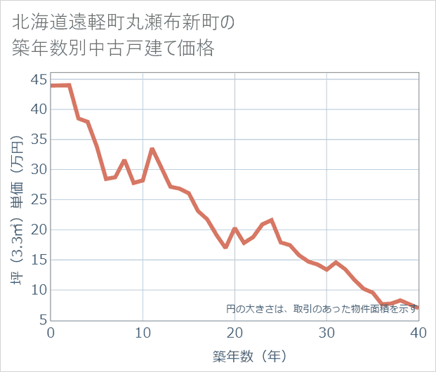 北海道遠軽町丸瀬布新町の築年数別の中古戸建て坪単価