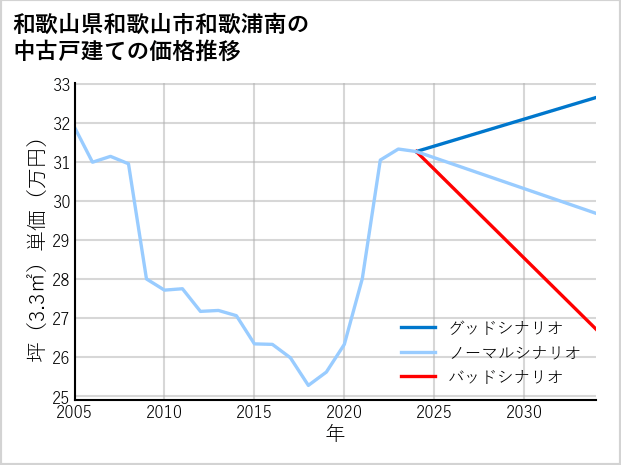 和歌山県和歌山市和歌浦南の中古戸建て価格推移