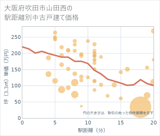 大阪府吹田市山田西の徒歩距離別の中古戸建て坪単価